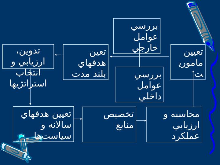 متدولوژي-تدوين-استراتژي-شركتهاي-انفورماتيكي1
