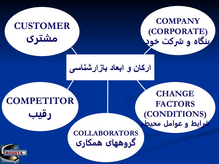 مدیریت-صادرات-و-بازاریابی-بین-الملل-روشها-و-راهکارها6