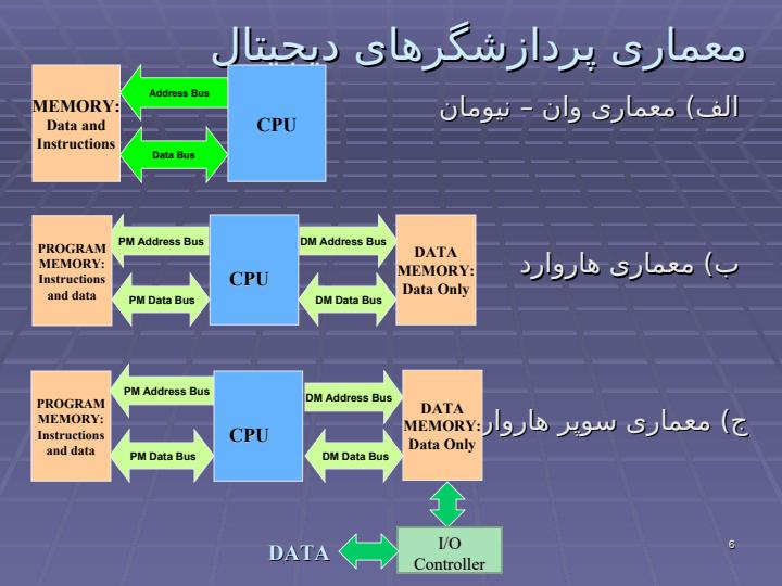 مطالعه-و-بررسی-پردازنده-های-DSPو-امکان-سنجی-یک-سامانه-ی-حداقلی-جهت-کار-با-آنها5