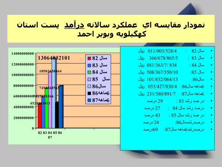 مقايسه-عملكرد-اداره-كل-پست-استان-كهگيلويه-و-بوير-احمد6