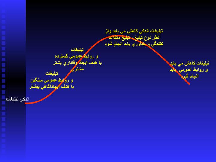 منحني-عمر-كالا-و-تبليغات-متناسب-با-آن-در-هر-مرحله3