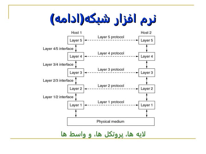 نرم-افزار-شبکه-سلسله-مراتب-پروتکل-ها2
