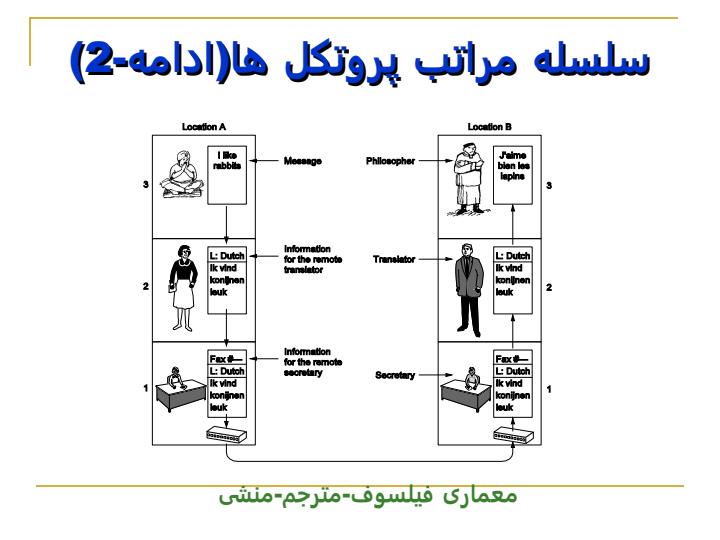 نرم-افزار-شبکه-سلسله-مراتب-پروتکل-ها3