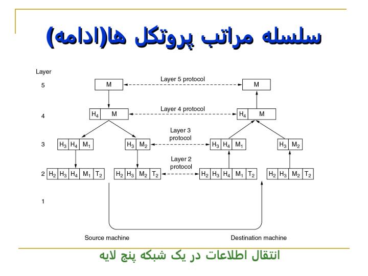 نرم-افزار-شبکه-سلسله-مراتب-پروتکل-ها4