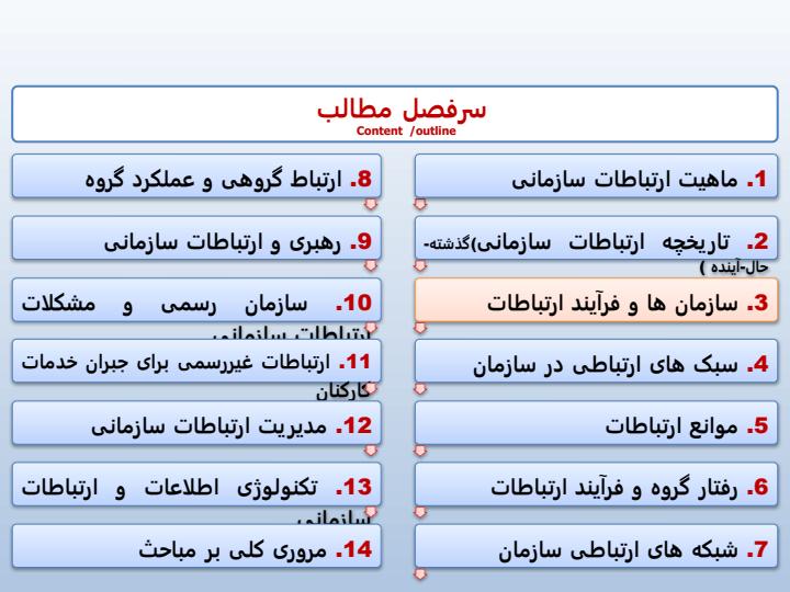 نظریه-ها-و-فرآیند-ارتباطات-سازمانی2