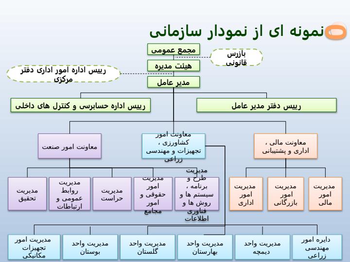 نظریه-ها-و-فرآیند-ارتباطات-سازمانی4