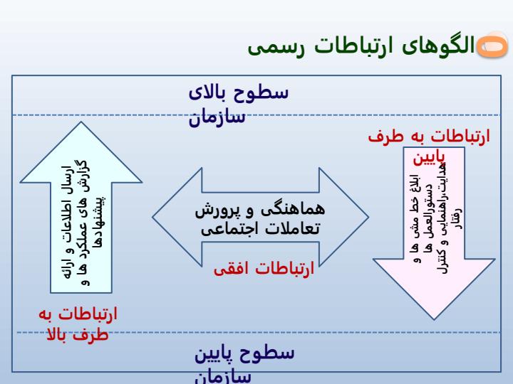 نظریه-ها-و-فرآیند-ارتباطات-سازمانی6