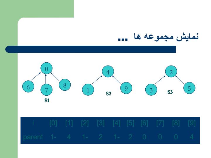 نمایش-مجموعه-ها-با-درخت5