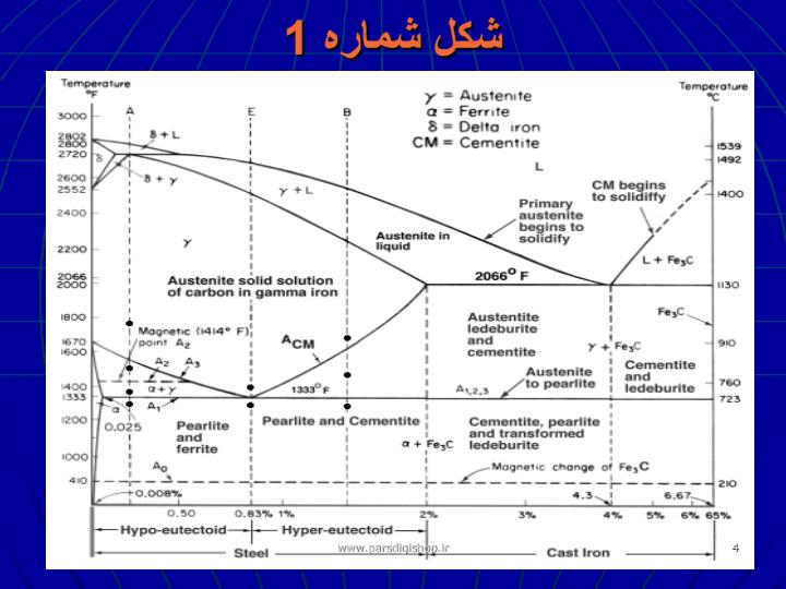 نمودار-تعادلي-آهن-وكربن-FE-C3