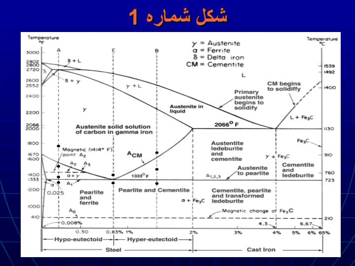 نمودار-تعادلي-آهن-وكربن3