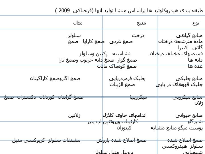 نگاهی-مختصر-بر-هیدروکلوئیدهای-گیاهی6