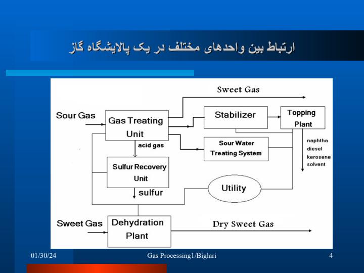 هدف-عمده-از-پالايش-و-نم-زدايی-گاز-طبيعی3