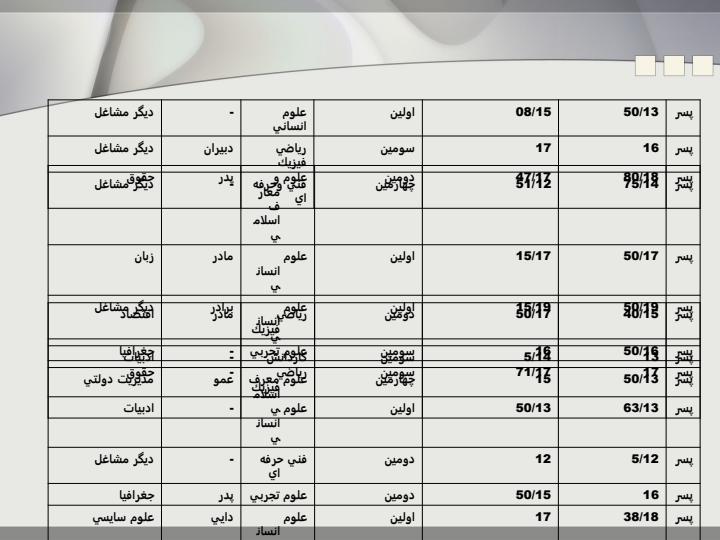 وضعيت-تحصيلي-بعضي-از-دانش-آموزان-رشته-ادبيات-و-علوم-انساني-امار5