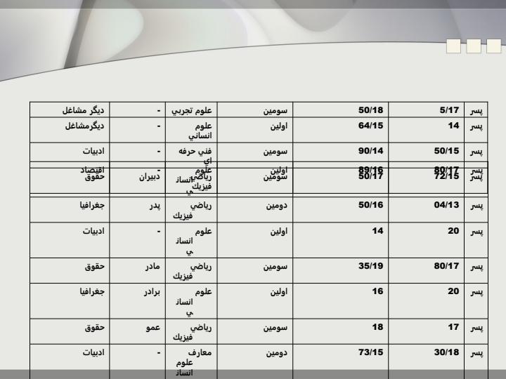 وضعيت-تحصيلي-بعضي-از-دانش-آموزان-رشته-ادبيات-و-علوم-انساني-امار6