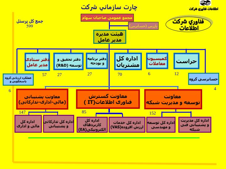 وضعيت-و-عملکرد-شرکت-فناوري-اطلاعات2