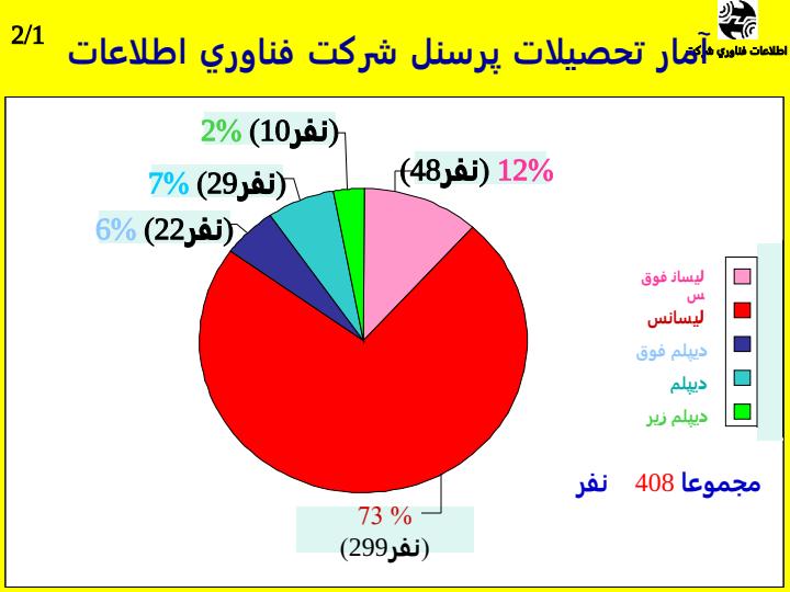 وضعيت-و-عملکرد-شرکت-فناوري-اطلاعات3