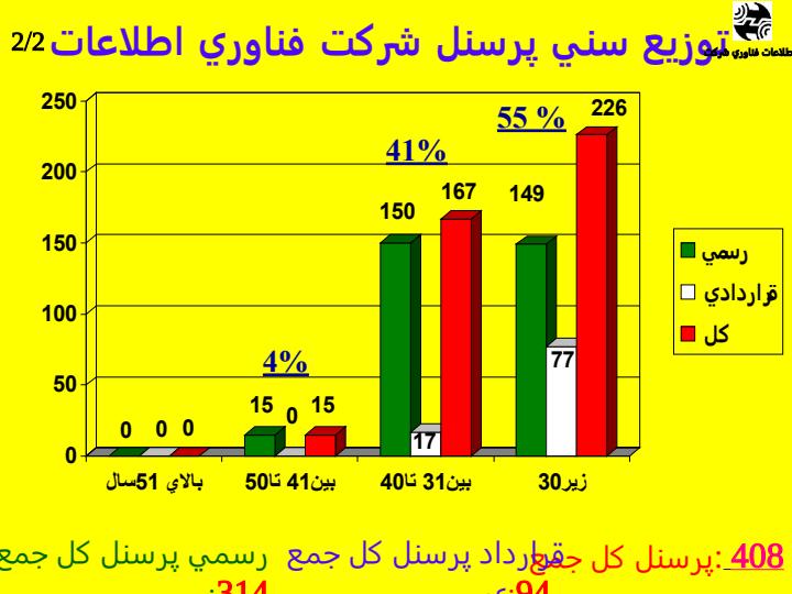 وضعيت-و-عملکرد-شرکت-فناوري-اطلاعات4