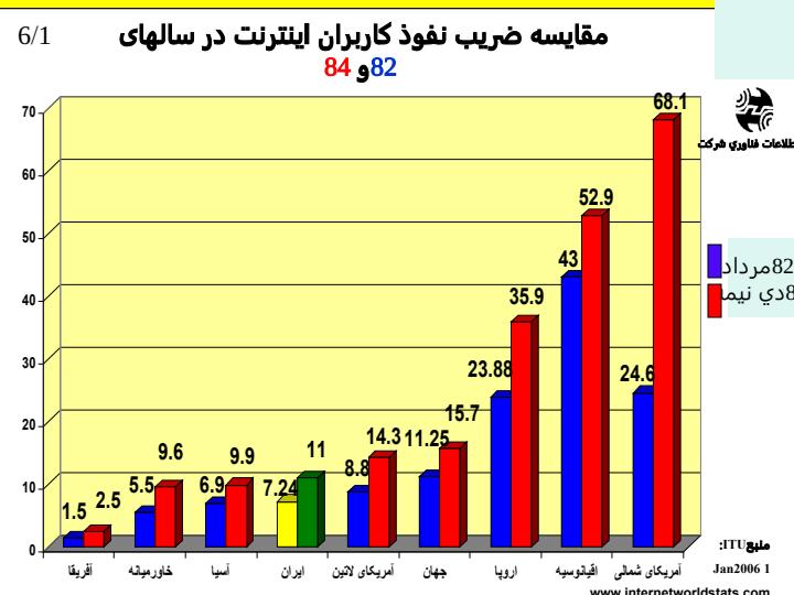 وضعيت-و-عملکرد-شرکت-فناوري-اطلاعات5