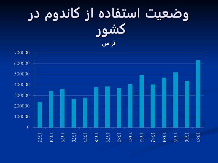 وضعیت-استفاده-از-كاندوم-در-کشور3