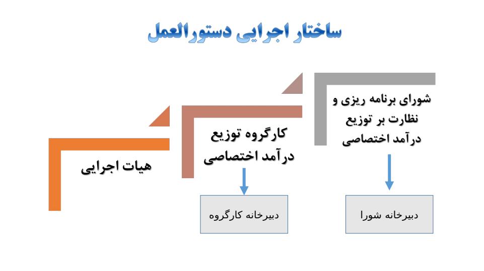 کلیات-اجرای-دستورالعمل-پرداخت-مبتنی-بر-عملکرد-پزشکان-پزشکان2