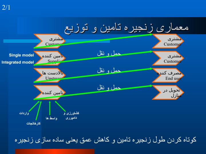 برنامه-ریزی-و-مدیریت-زنجیره-تأمین1