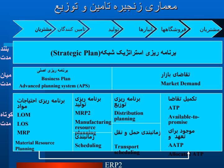 برنامه-ریزی-و-مدیریت-زنجیره-تأمین5