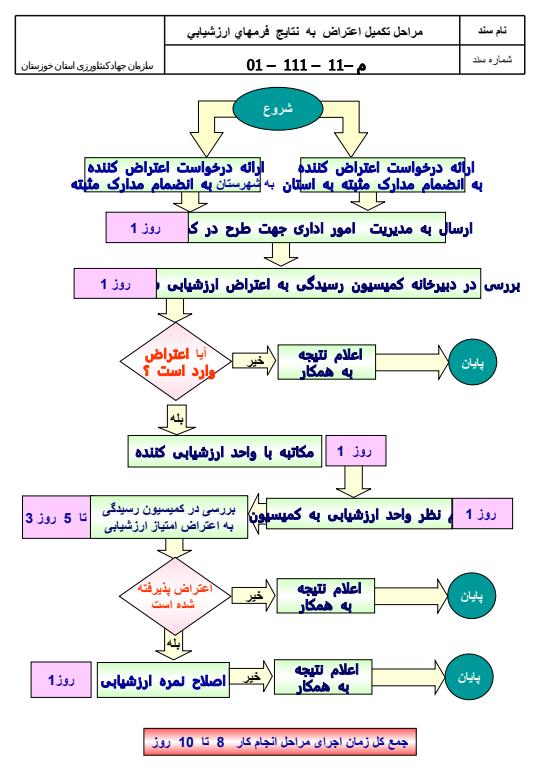 شناسنامه-و-نمودار-مراحل-انجام-كار-مديريت-امور-اداري-و-رفاه2