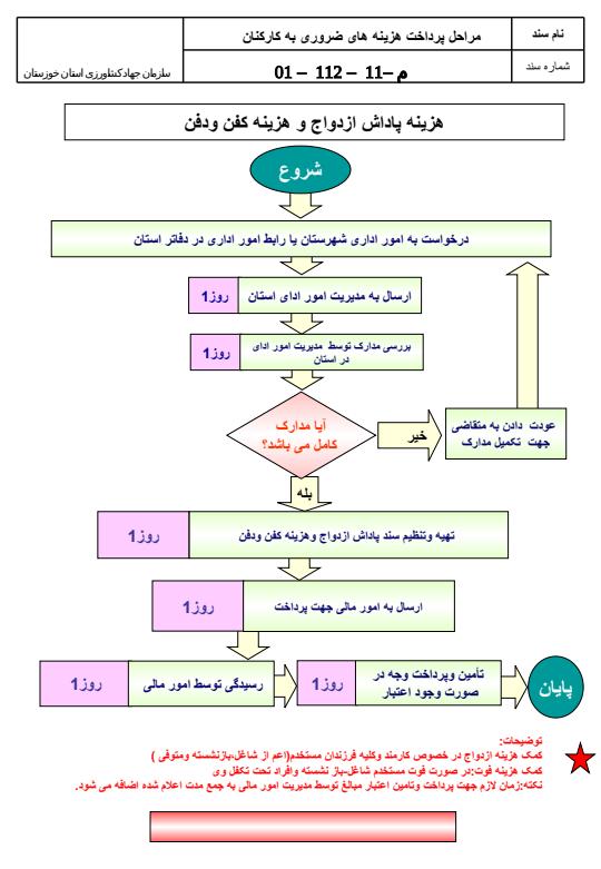 شناسنامه-و-نمودار-مراحل-انجام-كار-مديريت-امور-اداري-و-رفاه4