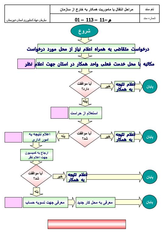 شناسنامه-و-نمودار-مراحل-انجام-كار-مديريت-امور-اداري-و-رفاه6