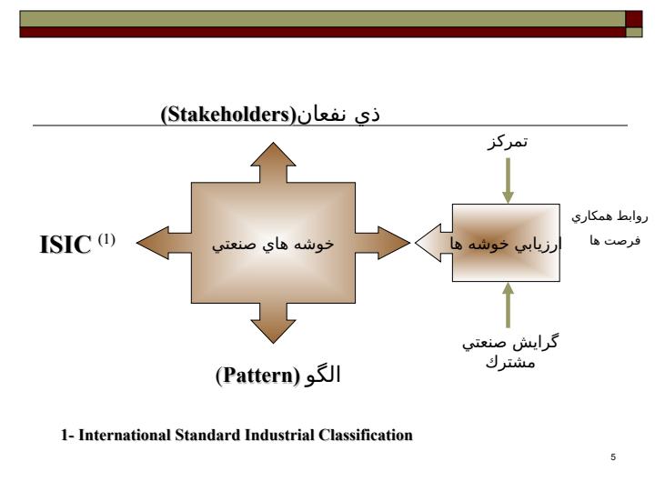 مطالعه-و-بررسي-مزيت-هاي-نسبي-و-تعيين-خوشه-هاي-صنعتي-در-جهت-اشتغالزائي4