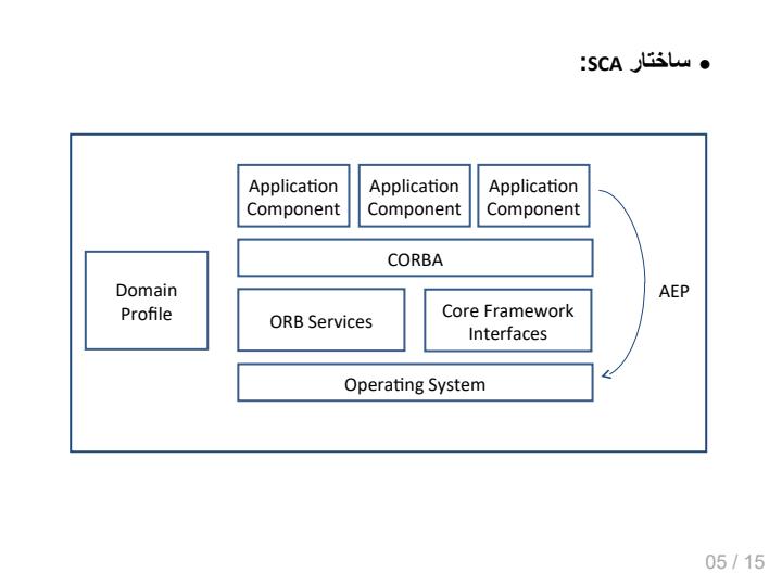 معماری-ارتباطات-نرم-افزاری-SCA4