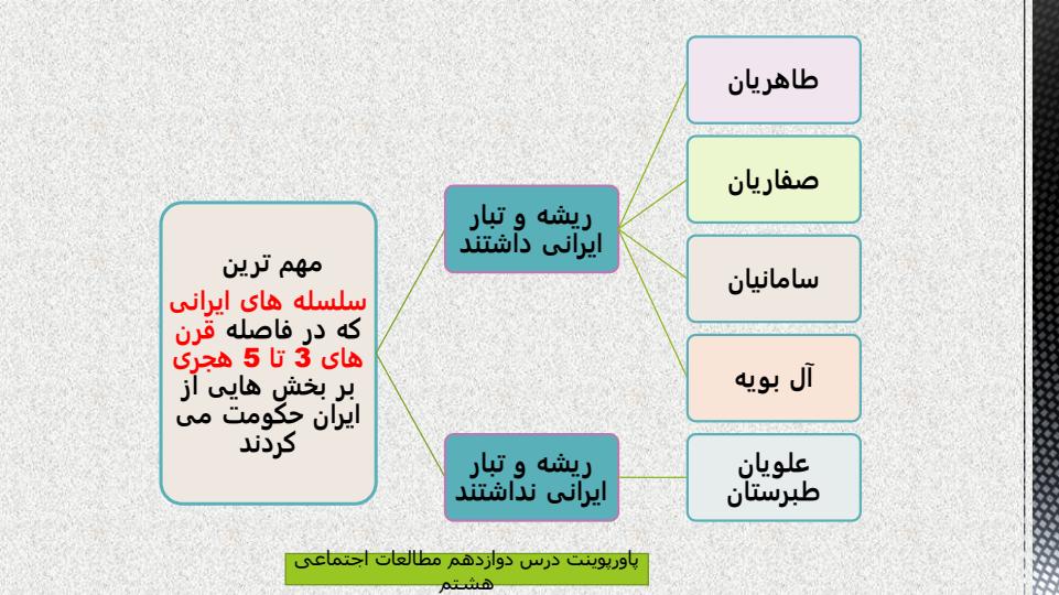 پاورپوینت-مطالعات-اجتماعی-هشتم-درس-۱۲-عصر-طلایی-فرهنگ-و-تمدن-ایرانی-اسلامی3
