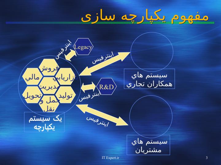 یکپارچه-سازي-برنامه-هاي-كاربردي-سازماني-مفاهيم-سناريوها-و-فناوري-ها2