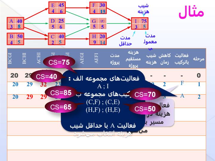 اجرای-پروژه-با-حداقل-مدت-زمان2