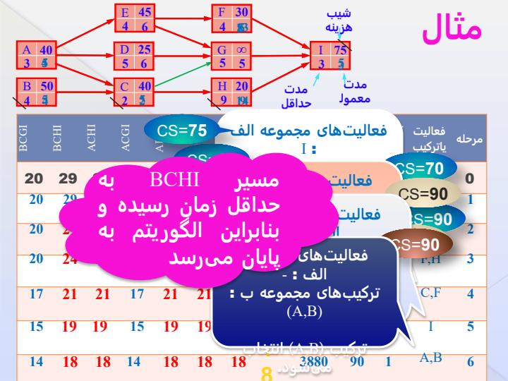 اجرای-پروژه-با-حداقل-مدت-زمان3