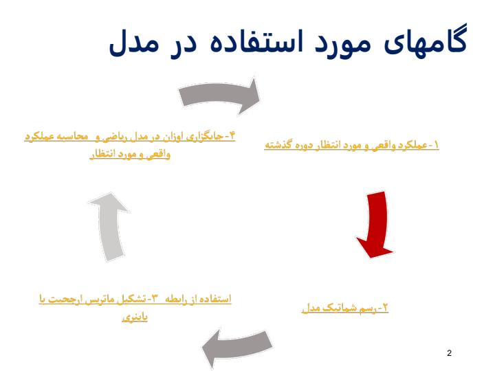 ارائه-مدلی-برای-ارزیابی-عملکرد-بیمارستانها-با-استفاده-از-شاخصهای-BSC3