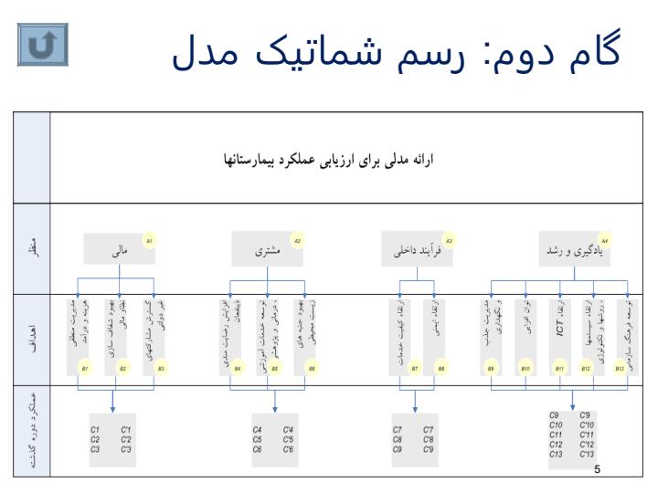 ارائه-مدلی-برای-ارزیابی-عملکرد-بیمارستانها-با-استفاده-از-شاخصهای-BSC6