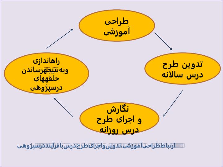 از-طراحی-آموزشی-تا-درس-پژوهی2