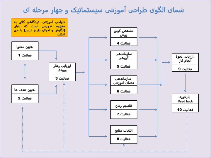 از-طراحی-آموزشی-تا-درس-پژوهی3