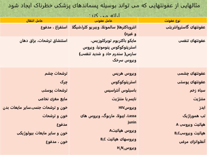 انواع-مخاطرات-پسماندهای-بیمارستانی6