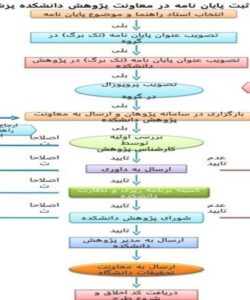 روند-ثبت-پایان-نامه-در-معاونت-پژوهش-دانشکده-پزشکی