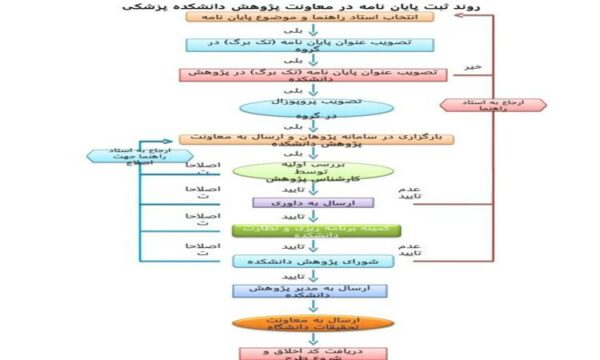 روند-ثبت-پایان-نامه-در-معاونت-پژوهش-دانشکده-پزشکی