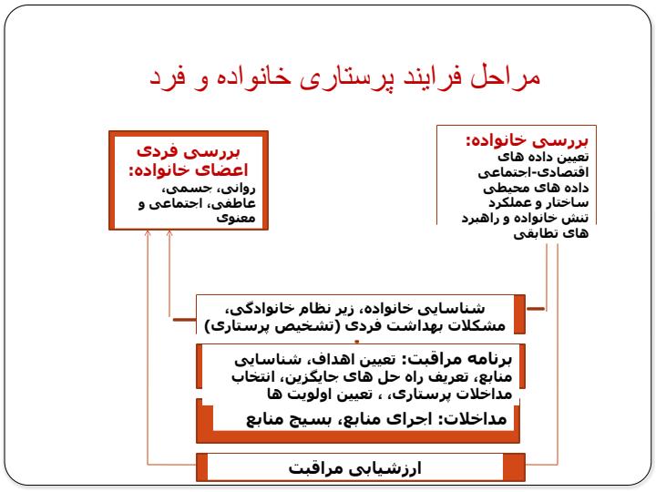 فرآیند-پرستاری-در-خانواده4