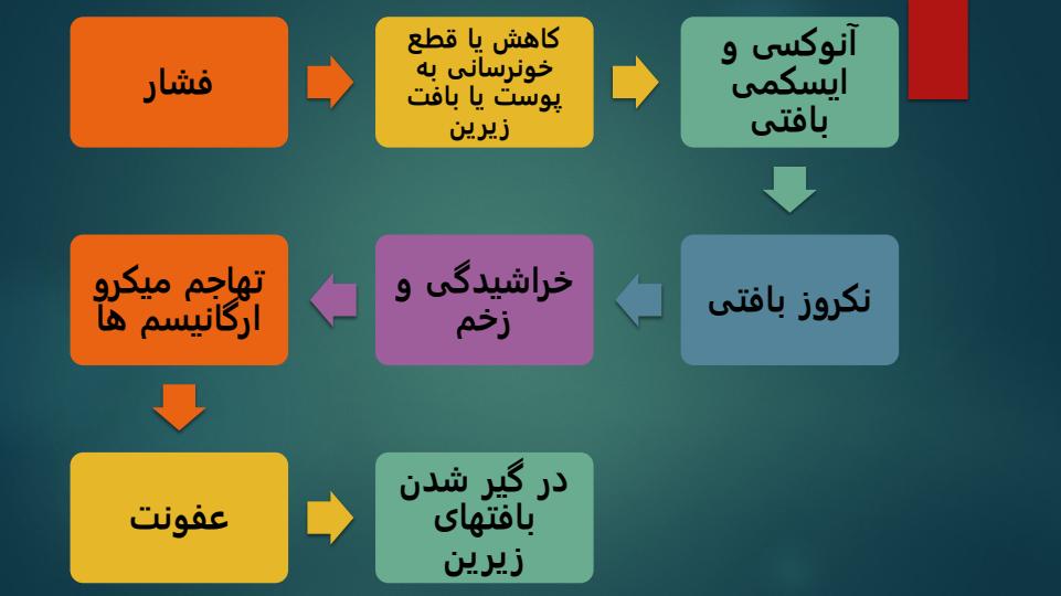 مراقبت-های-پرستاری-در-زخم-های-فشاری2