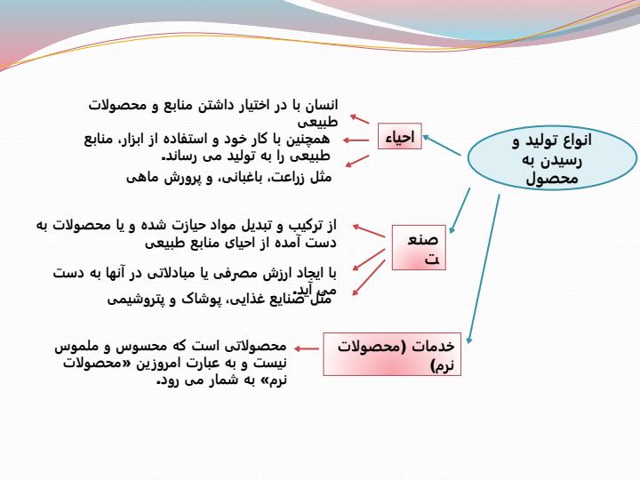 اقتصاد-بخش-اول-فصل-دوم-تولید4