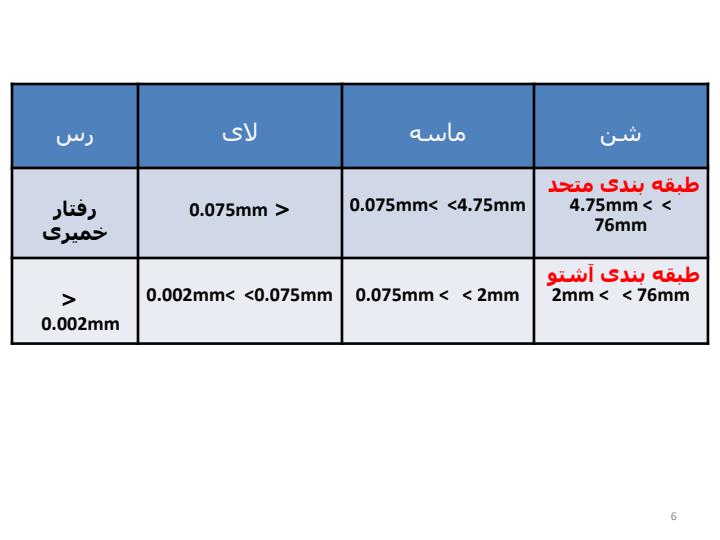 اصول-مهندسی-ژئوتکنیک-مکانیک-خاک5